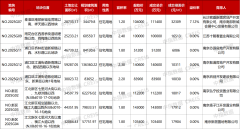 南京出让8宗住宅用地，总成交金额84.57亿元