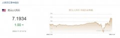 11月21日人民币对美元中间价报7.1934元 上调1个基点